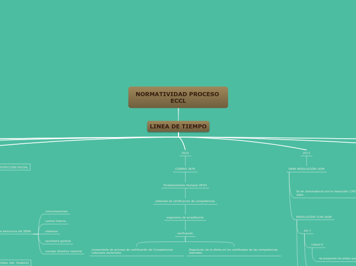 NORMATIVIDAD PROCESO ECCL