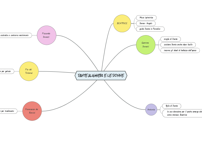 DANTE ALIGHIERI E LE DONNE