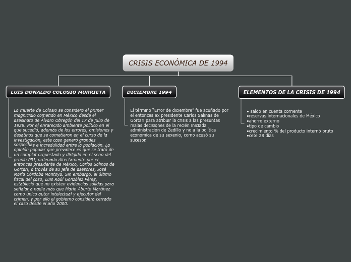 mapa conceptual de la Crisis de la economía de 1994