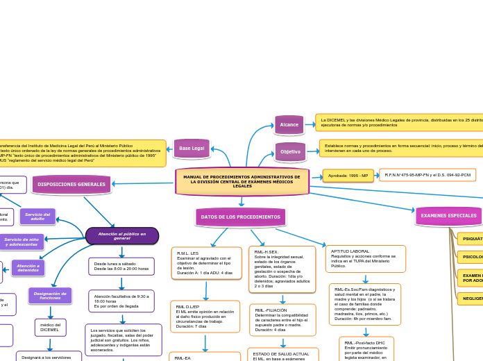 MANUAL DE PROCEDIMIENTOS ADMINISTRATIVOS DE LA DIVISIÓN CENTRAL DE EXÁMENES MÉDICOS LEGALES