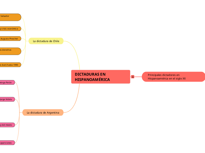 DICTADURAS EN HISPANOAMÉRICA