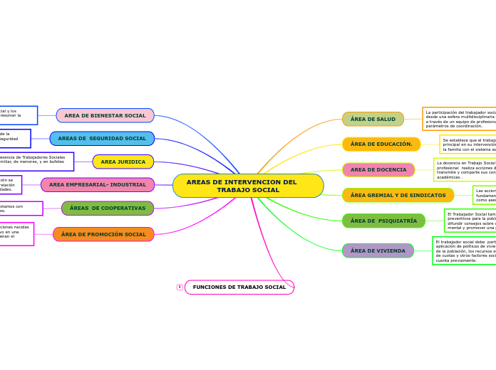 AREAS DE INTERVENCION DEL      TRABAJO SOCIAL