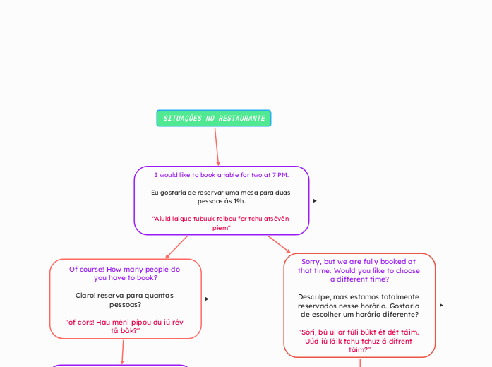 MINDMAP INGLÊS