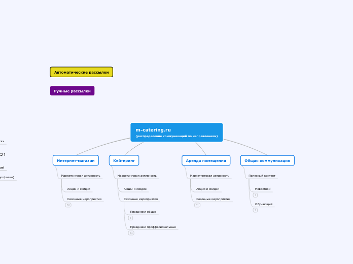 m-catering.ru 
(распределение коммуникаций по направлениям)