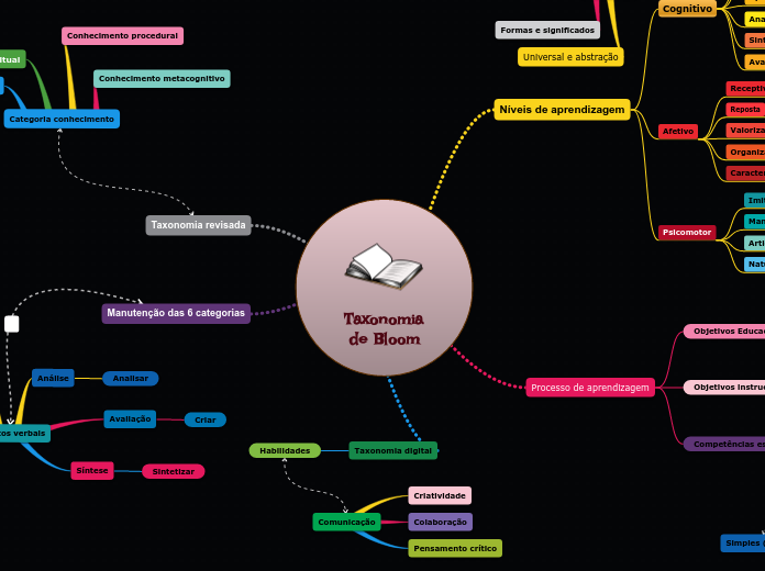 Taxonomia de Bloom