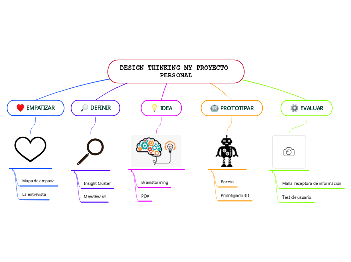 DESIGN THINKING MY PROYECTO PERSONAL