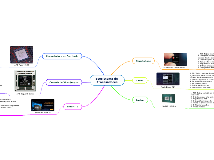 Ecosistema de 
 Procesadores