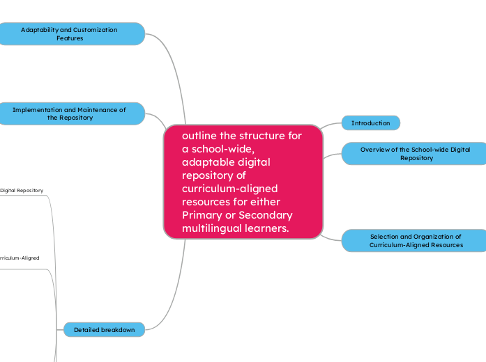 outline the structure for a school-wide, adaptable digital repository of curriculum-aligned resources for either Primary or Secondary multilingual learners.