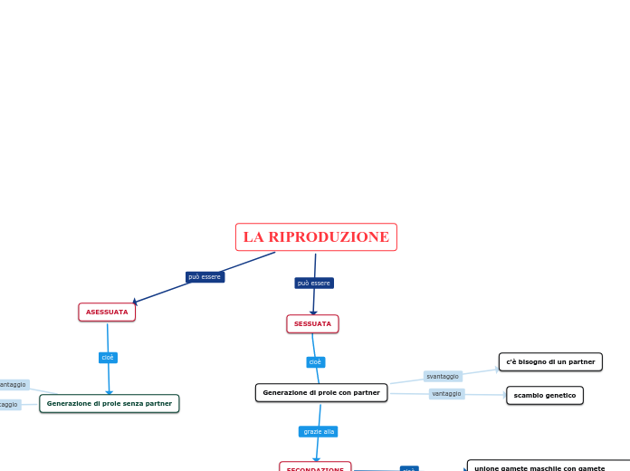 La riproduzione