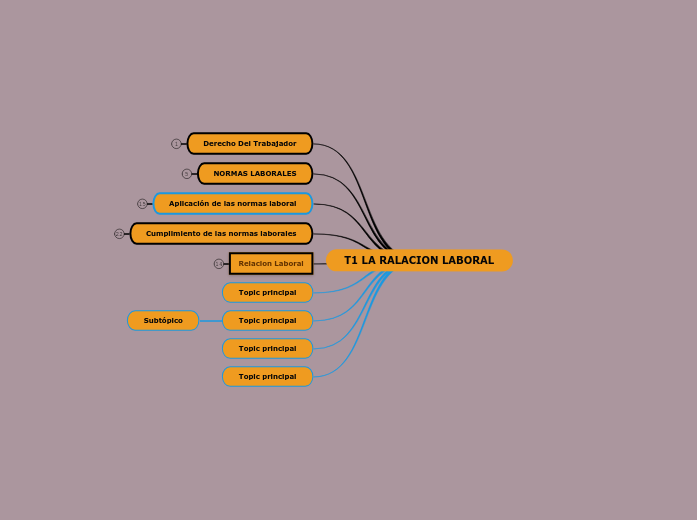 DIAGRAMAS TEMAS FOL