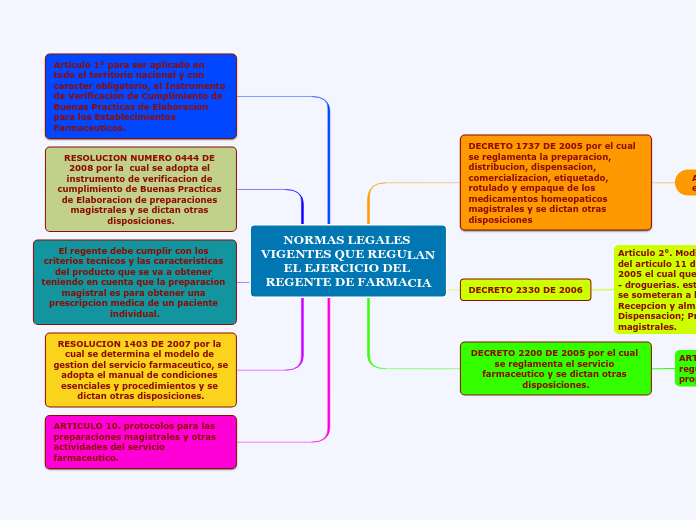 NORMAS LEGALES VIGENTES QUE REGULAN EL EJERCICIO DEL REGENTE DE FARMACIA