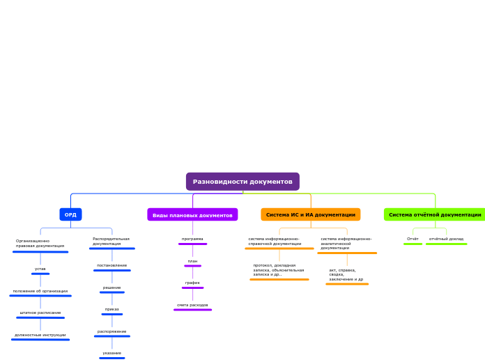 Разновидности документов