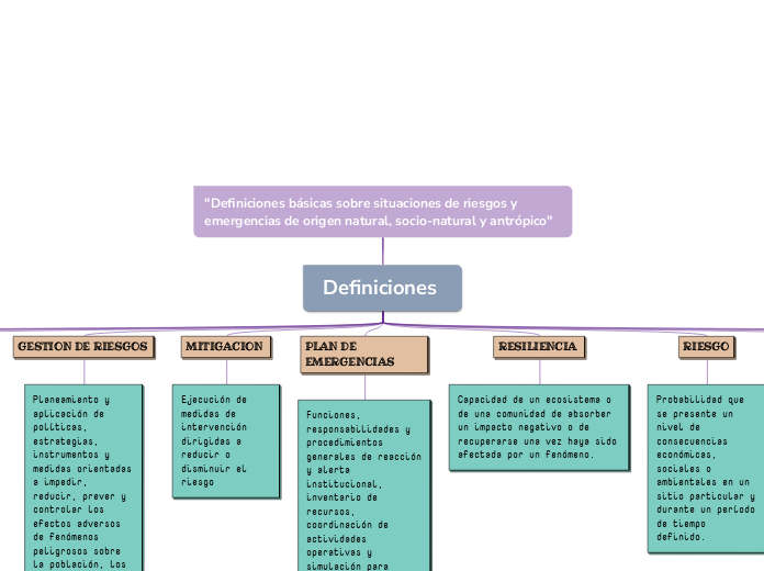 "Definiciones básicas sobre situaciones de riesgos y emergencias de origen natural, socio-natural y antrópico"