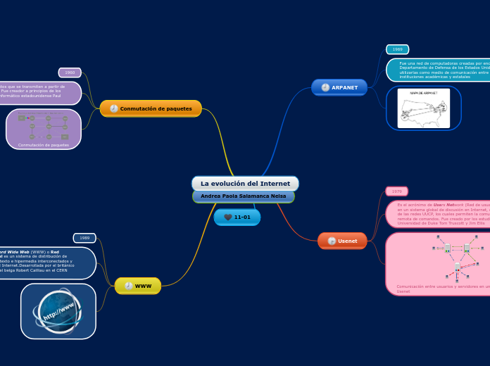 La evolución del Internet
