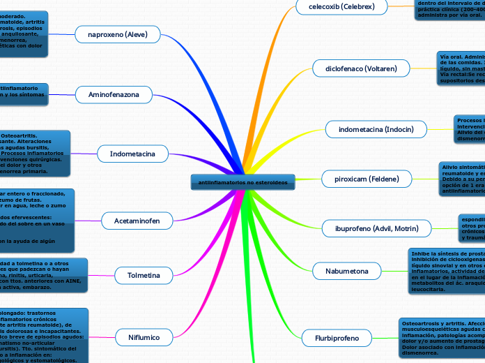antiinflamatorios no esteroideos