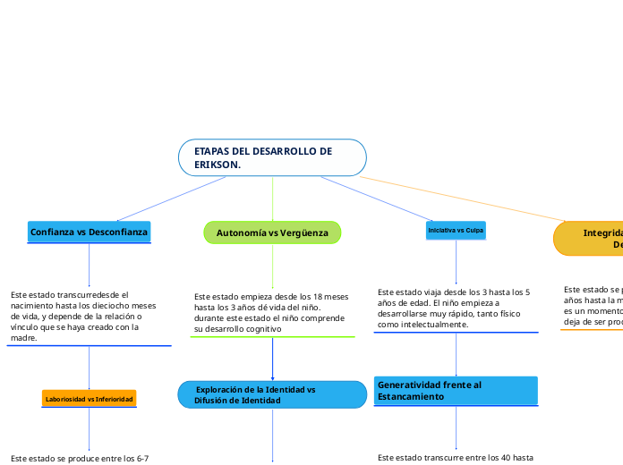 ETAPAS DEL DESARROLLO DE ERIKSON.