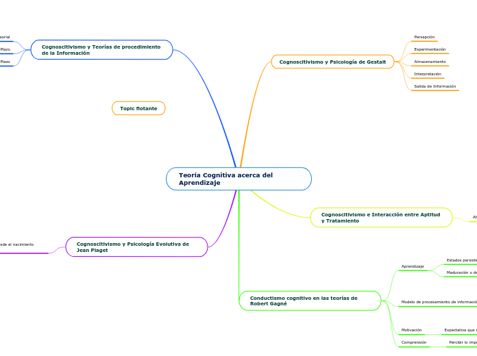 Teoría Cognitiva acerca del Aprendizaje