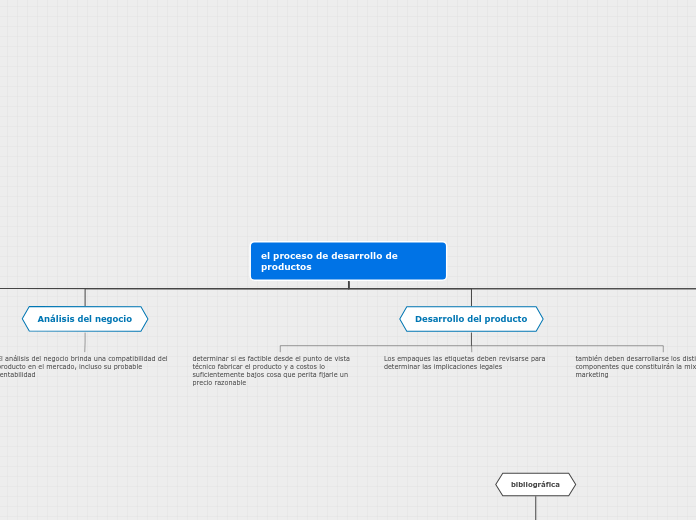 el proceso de desarrollo de productos