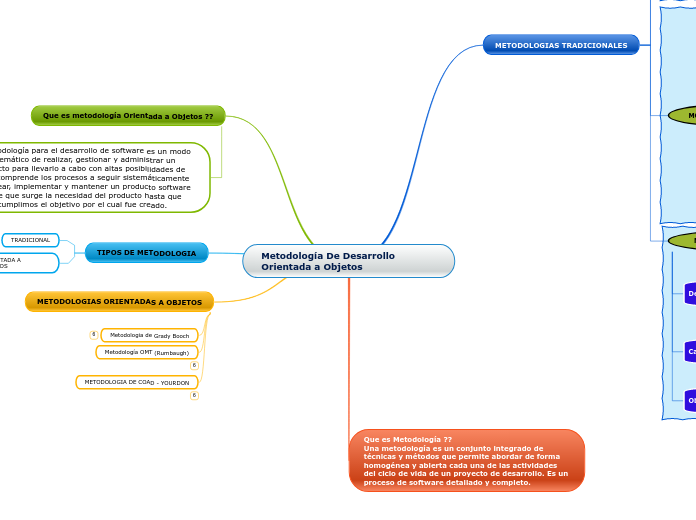 Metodología De Desarrollo Orientada a Objetos