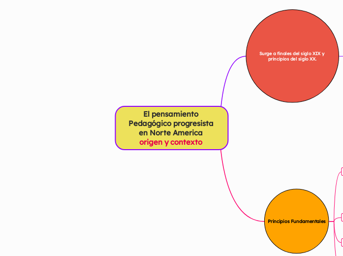 El pensamiento Pedagógico progresista en Norte America origen y contexto 