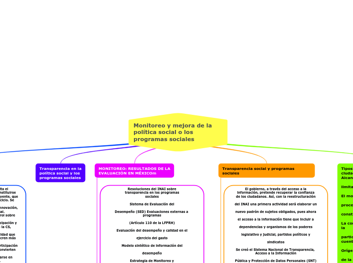 Monitoreo y mejora de la política social o los programas sociales