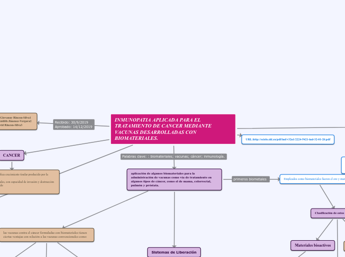 INMUNOPATIA APLICADA PARA EL TRATAMIENTO DE CANCER MEDIANTE VACUNAS DESARROLLADAS CON BIOMATERIALES.