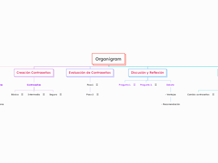 Organigram