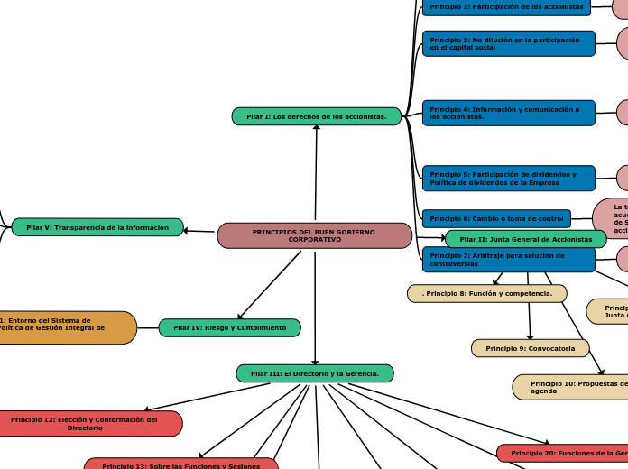 PRINCIPIOS DEL BUEN GOBIERNO CORPORATIVO 11