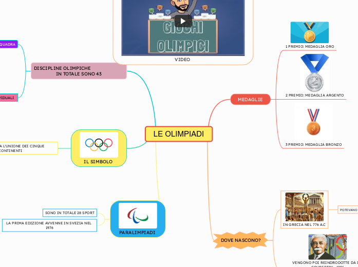 LE OLIMPIADI