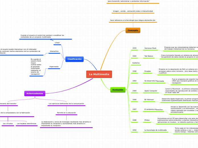 Sample Mind Map