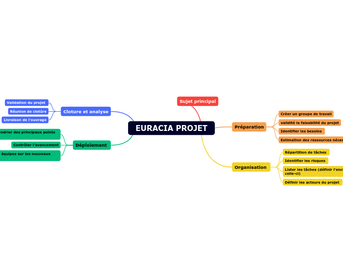 EURACIA PROJET - Carte Mentale