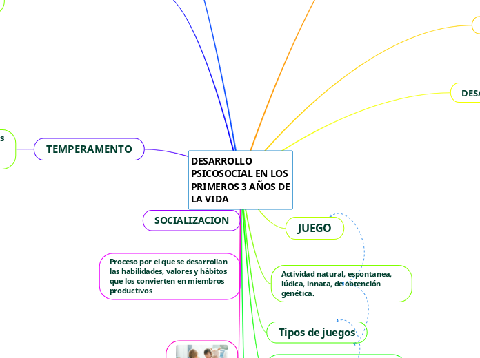 DESARROLLO
PSICOSOCIAL EN LOS
PRIMEROS 3 AÑOS DE
LA VIDA