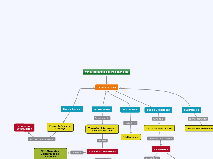 TIPOS DE BUSES DEL PROCESADOR