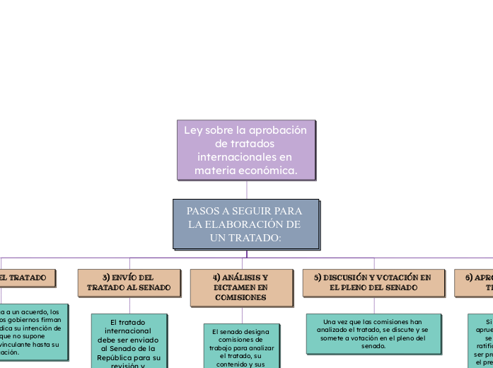 Ley sobre la aprobación de tratados internacionales en materia económica.