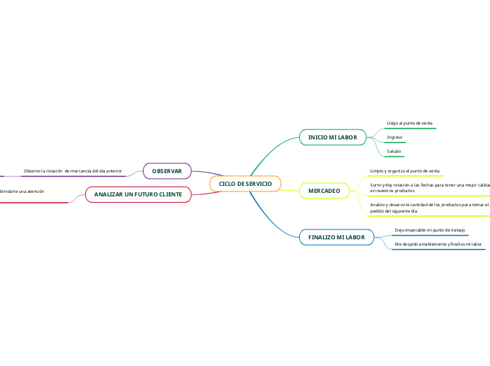 CICLO DE SERVICIO