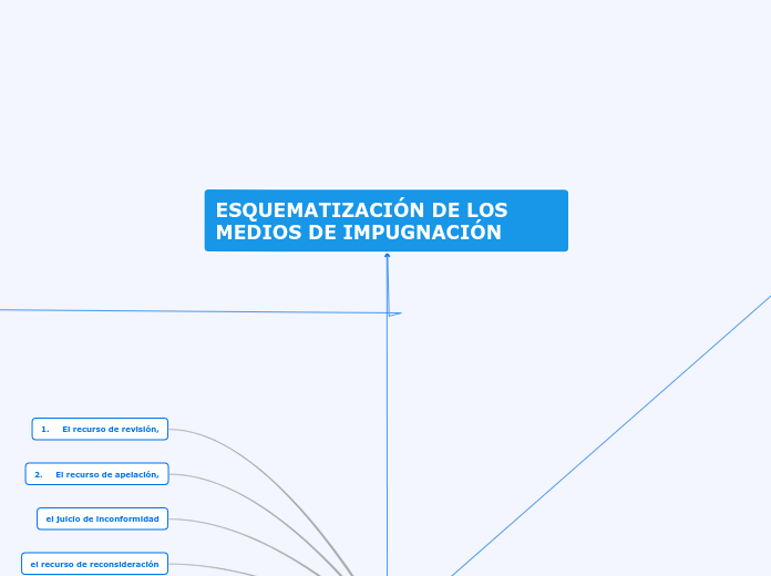 ESQUEMATIZACIÓN DE LOS MEDIOS DE IMPUGNACIÓN