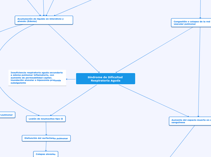 Síndrome de Dificultad Respiratoria Aguda