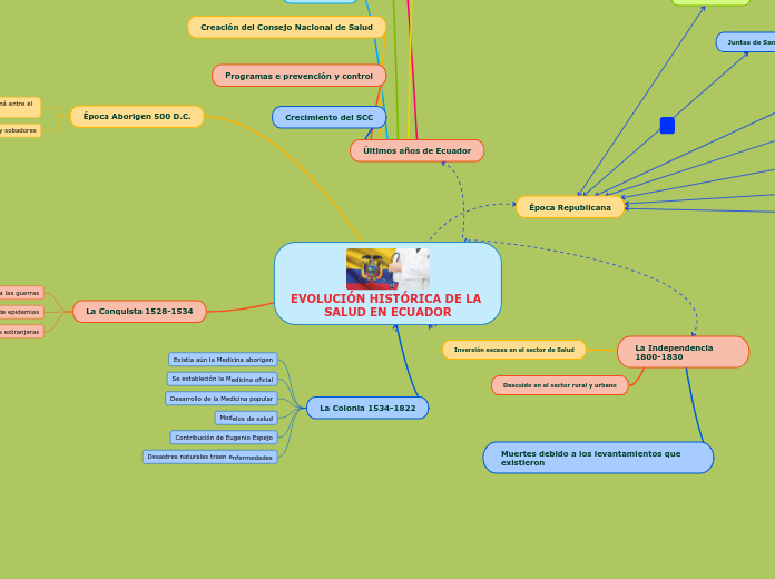 EVOLUCIÓN HISTÓRICA DE LA SALUD EN ECUADOR
