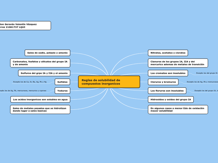 Reglas de solubilidad de compuestos inorganicos