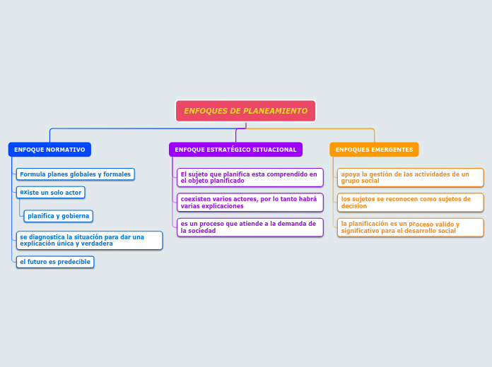 ENFOQUES DE PLANEAMIENTO