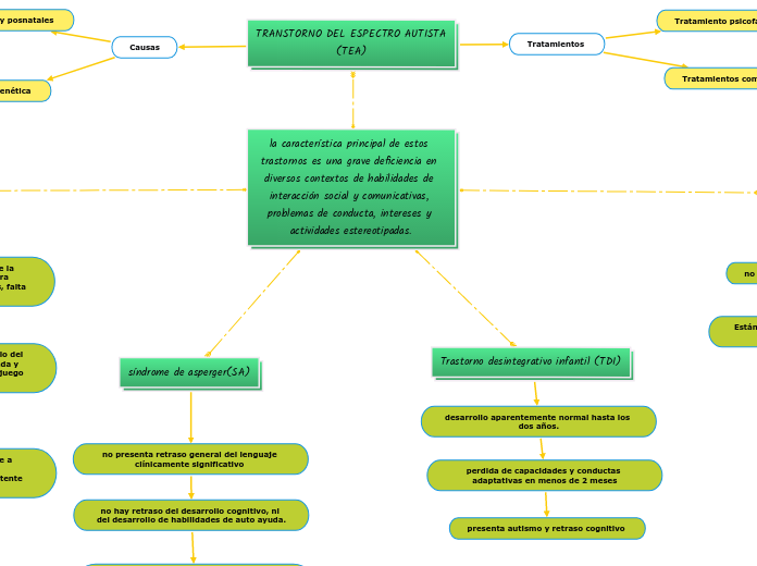 la característica principal de estos trastornos es una grave deficiencia en diversos contextos de habilidades de interacción social y comunicativas, problemas de conducta, intereses y actividades estereotipadas.