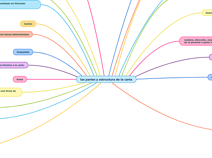 las partes y estructura de la carta