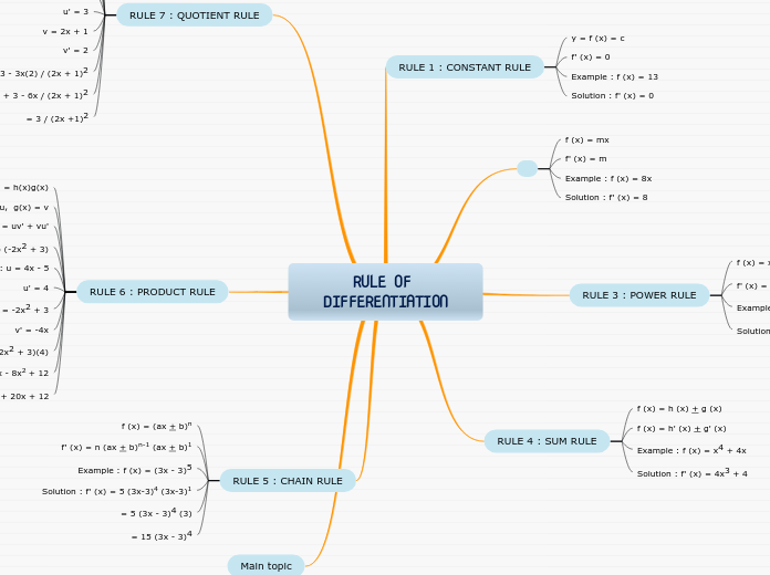 RULE OF DIFFERENTIATION