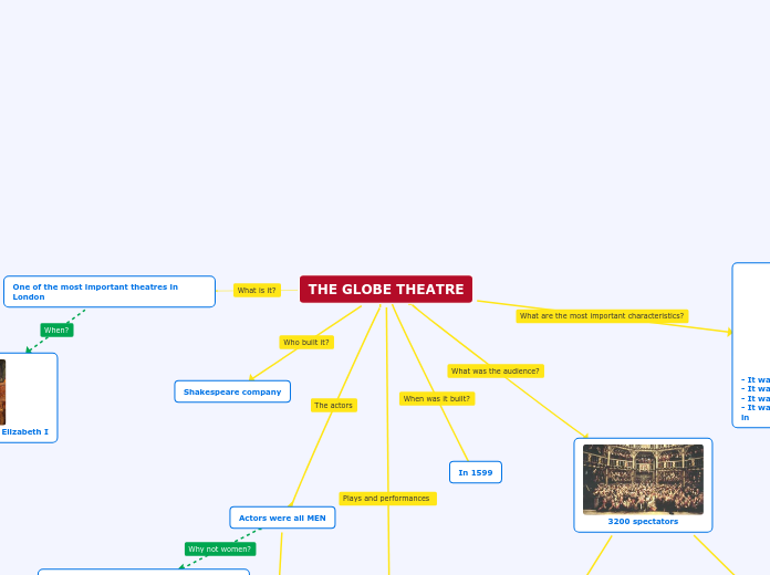 The Globe Theatre