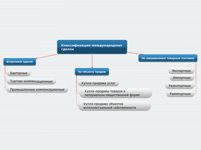 Классификация международных сделок