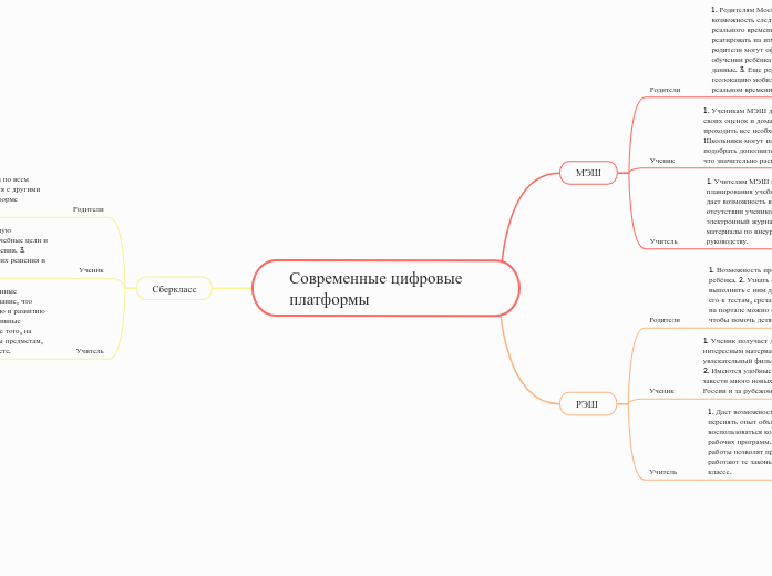 Современные цифровые платформы