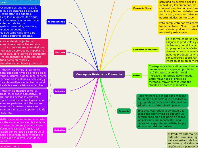 Conceptos Básicos de Economía