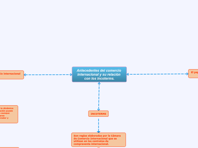 Antecedentes del comercio internacional y su relación con los incoterms.