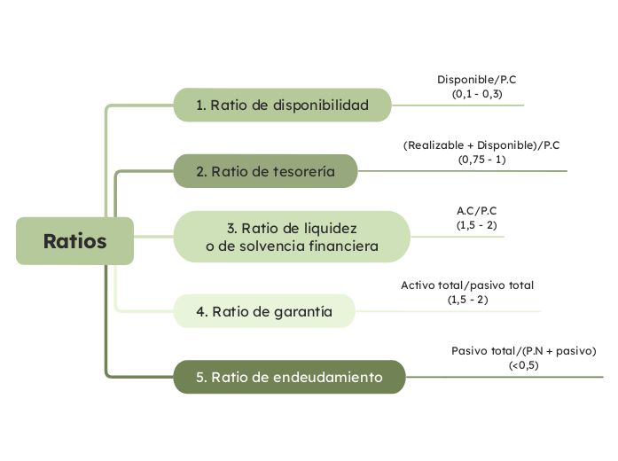 Ratios