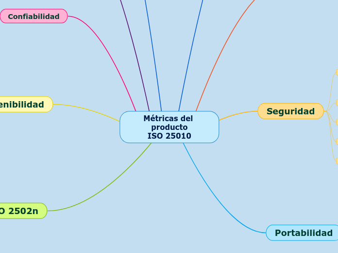 Métricas del producto
ISO 25010